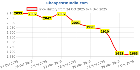 myntra.com StyleCast Men Wide Leg Mid-Rise Heavy Fade Jeans stylecast Price History Graph from 24 Oct 2025 to 4 Dec 2025