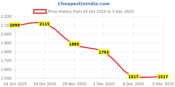 myntra.com StyleCast Men Wide Leg Mid-Rise Highly Distressed Heavy Fade Jeans stylecast Price History Graph from 24 Oct 2025 to 4 Dec 2025