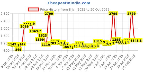 myntra.com StyleCast Men Wide Leg Mid-Rise Jeans stylecast Price History Graph from 8 Jan 2025 to 30 Oct 2025