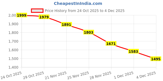 myntra.com StyleCast Men Wide Leg Mid-Rise Light Fade Cotton Jeans stylecast Price History Graph from 24 Oct 2025 to 4 Dec 2025