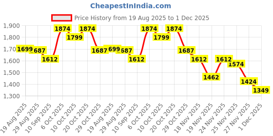 myntra.com StyleCast Men Wide Leg Mid-Rise Light Fade Jeans stylecast Price History Graph from 19 Aug 2025 to 1 Dec 2025