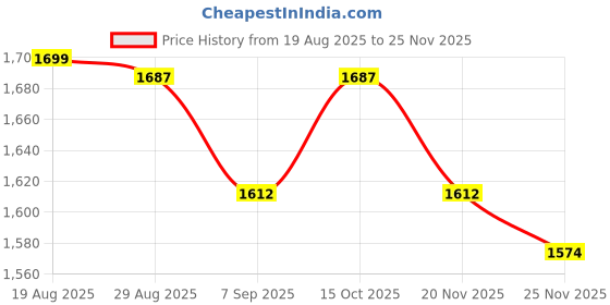 myntra.com StyleCast Men Wide Leg Mid-Rise Light Fade Jeans stylecast Price History Graph from 19 Aug 2025 to 25 Nov 2025