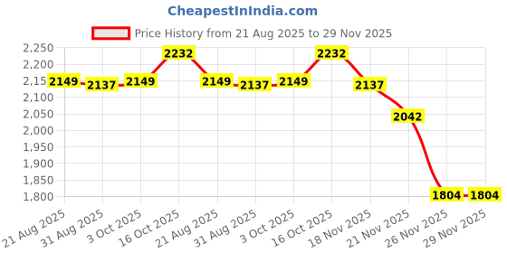 myntra.com StyleCast Men Wide Leg Mid-Rise Light Fade Jeans stylecast Price History Graph from 21 Aug 2025 to 29 Nov 2025