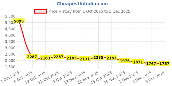 myntra.com StyleCast Men Wide Leg Mid-Rise Light Fade Jeans stylecast Price History Graph from 1 Oct 2025 to 5 Dec 2025