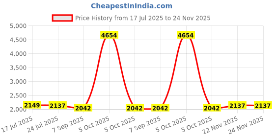 myntra.com StyleCast Men Wide Leg Mid-Rise Light Fade Stretchable Jeans stylecast Price History Graph from 17 Jul 2025 to 24 Nov 2025