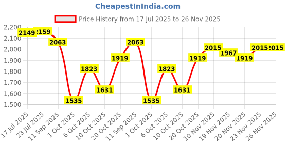 myntra.com StyleCast Men Wide Leg Mid-Rise Light Shade Jeans stylecast Price History Graph from 17 Jul 2025 to 25 Nov 2025