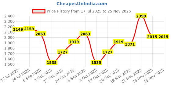 myntra.com StyleCast Men Wide Leg Mid-Rise Light Shade Jeans stylecast Price History Graph from 17 Jul 2025 to 24 Nov 2025