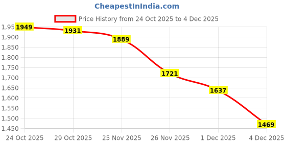 myntra.com StyleCast Men Wide Leg Mid-Rise Low Distress Jeans stylecast Price History Graph from 24 Oct 2025 to 3 Dec 2025