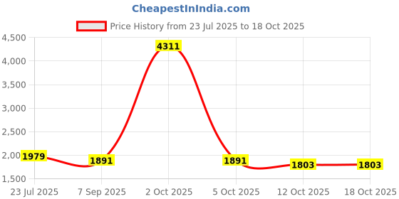 myntra.com StyleCast Men Wide Leg Mid-Rise Medium Shade Jeans stylecast Price History Graph from 23 Jul 2025 to 18 Oct 2025