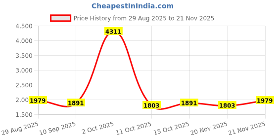 myntra.com StyleCast Men Wide Leg Mid-Rise Medium Shade Jeans stylecast Price History Graph from 29 Aug 2025 to 21 Nov 2025