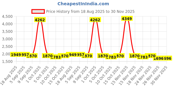 myntra.com StyleCast Men Wide Leg Mid-Rise Stretchable Jeans stylecast Price History Graph from 18 Aug 2025 to 29 Nov 2025