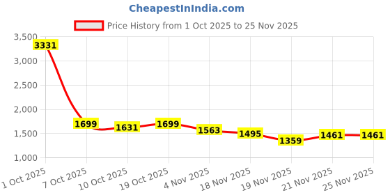 myntra.com StyleCast Men Wide Leg Mildly Distressed Mid-Rise Cotton Jeans stylecast Price History Graph from 1 Oct 2025 to 25 Nov 2025