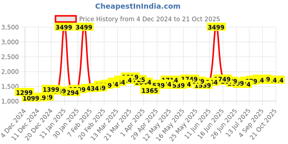 myntra.com StyleCast Men Wide Leg Slash Knee Stretchable Jeans stylecast Price History Graph from 4 Dec 2024 to 20 Oct 2025