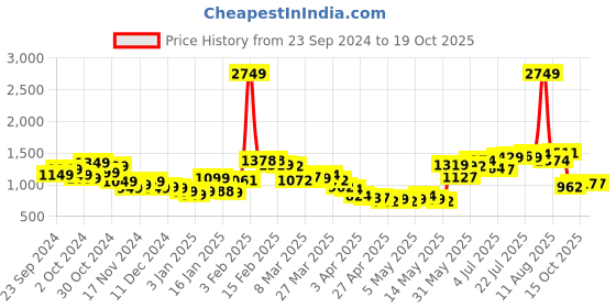 myntra.com StyleCast Men Windowpane Checks Opaque Checked Casual Shirt stylecast Price History Graph from 23 Sep 2024 to 18 Oct 2025