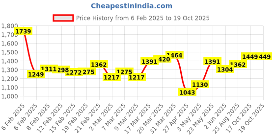 myntra.com StyleCast Men Windowpane Checks Opaque Checked Casual Shirt stylecast Price History Graph from 6 Feb 2025 to 19 Oct 2025