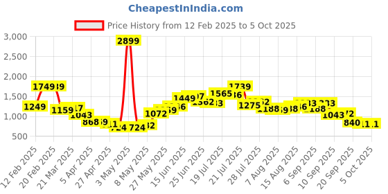 myntra.com StyleCast Men Windowpane Checks Opaque Checked Casual Shirt stylecast Price History Graph from 12 Feb 2025 to 4 Oct 2025
