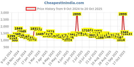 myntra.com StyleCast Men without Bomber Jacket stylecast Price History Graph from 9 Oct 2024 to 19 Oct 2025
