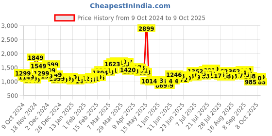 myntra.com StyleCast Men without Bomber Jacket stylecast Price History Graph from 9 Oct 2024 to 9 Oct 2025