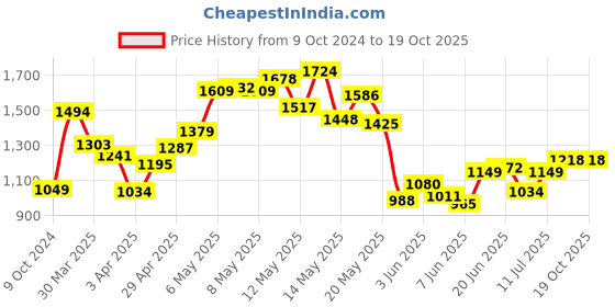 myntra.com StyleCast Men without Bomber Jacket stylecast Price History Graph from 9 Oct 2024 to 19 Oct 2025