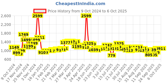 myntra.com StyleCast Men without Bomber with Patchwork Jacket stylecast Price History Graph from 9 Oct 2024 to 6 Oct 2025