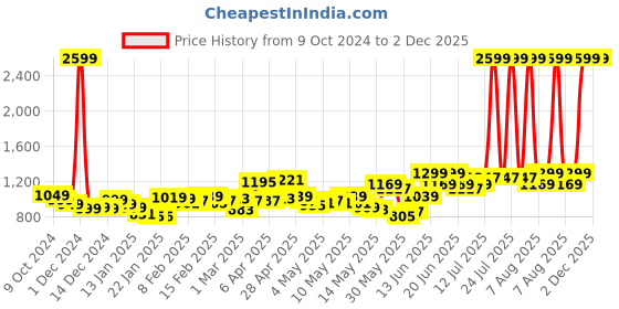 myntra.com StyleCast Men without Crop Bomber with Patchwork Jacket stylecast Price History Graph from 9 Oct 2024 to 2 Dec 2025