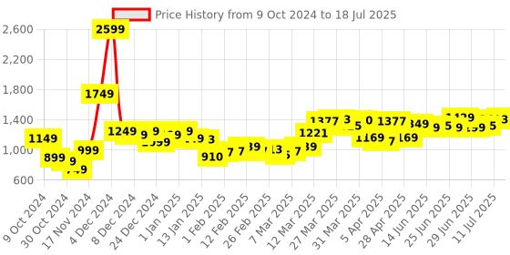 myntra.com StyleCast Men without Crop Bomber with Patchwork Jacket stylecast Price History Graph from 9 Oct 2024 to 11 Jul 2025