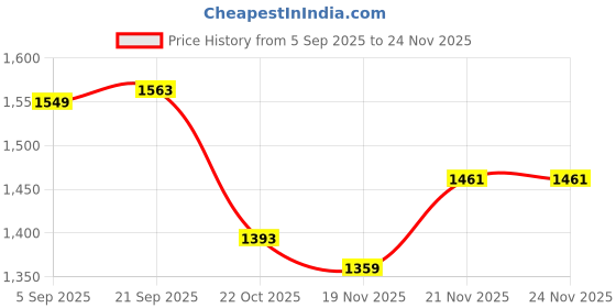 myntra.com StyleCast Men Woollen Pullover stylecast Price History Graph from 5 Sep 2025 to 24 Nov 2025