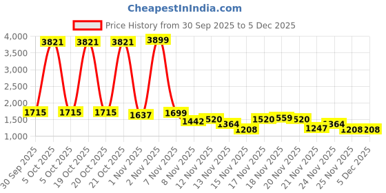 myntra.com StyleCast Men Woollen Round Neck Solid Cardigan stylecast Price History Graph from 30 Sep 2025 to 4 Dec 2025
