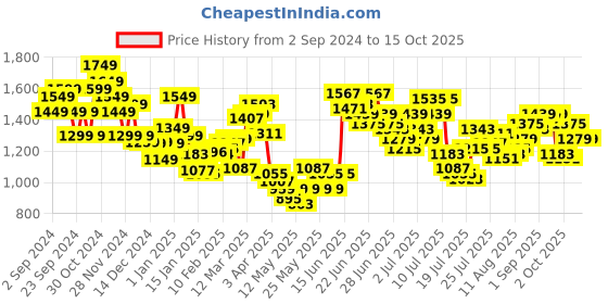 myntra.com StyleCast Men Wrinkle Free Pleated Trousers stylecast Price History Graph from 2 Sep 2024 to 14 Oct 2025