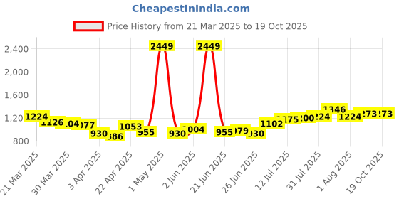 myntra.com StyleCast Men's Camouflage Printed Joggers stylecast Price History Graph from 21 Mar 2025 to 19 Oct 2025