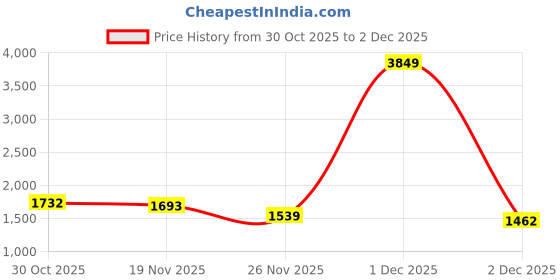 myntra.com StyleCast Men's Solid Round Neck Full Sleeve Pullover stylecast Price History Graph from 30 Oct 2025 to 2 Dec 2025