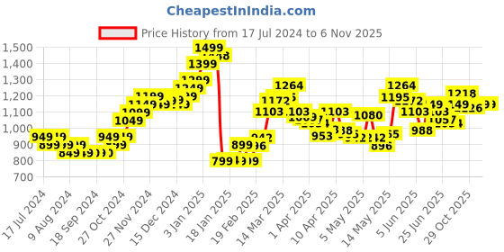 myntra.com StyleCast Mid Rise A-line MIni Skirt stylecast Price History Graph from 17 Jul 2024 to 5 Nov 2025