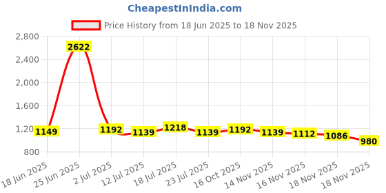 myntra.com StyleCast Mid-Rise A-Line Mini Skirt stylecast Price History Graph from 18 Jun 2025 to 18 Nov 2025