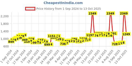 myntra.com StyleCast  Mid-Rise Flared-Fit Joggers stylecast Price History Graph from 1 Sep 2024 to 13 Oct 2025