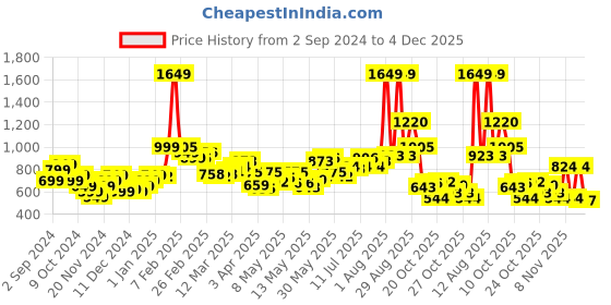 myntra.com StyleCast Mid-Rise Joggers stylecast Price History Graph from 2 Sep 2024 to 4 Dec 2025
