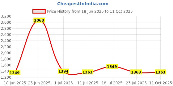 myntra.com StyleCast Mid-Rise Printed MidiSkirt stylecast Price History Graph from 18 Jun 2025 to 9 Oct 2025