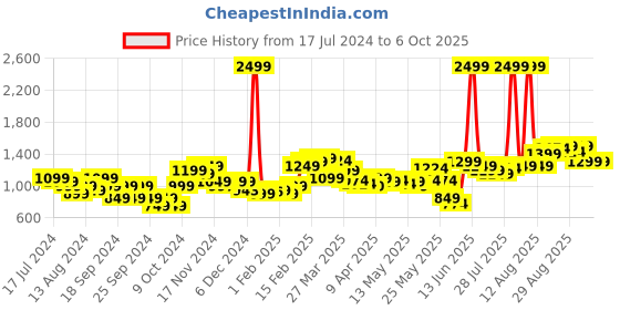 myntra.com StyleCast Midi Tulip  Skirts stylecast Price History Graph from 17 Jul 2024 to 5 Oct 2025
