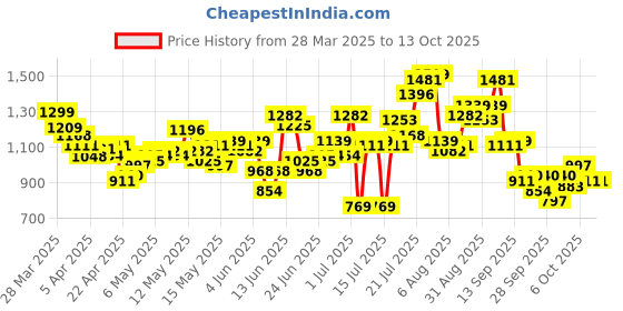 myntra.com StyleCast Mini Flared Skirt stylecast Price History Graph from 28 Mar 2025 to 13 Oct 2025