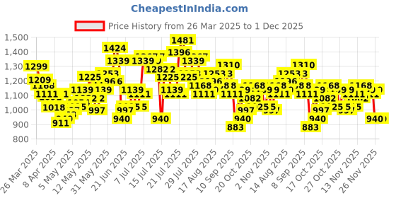 myntra.com StyleCast Mini Flared Skirt stylecast Price History Graph from 26 Mar 2025 to 30 Nov 2025