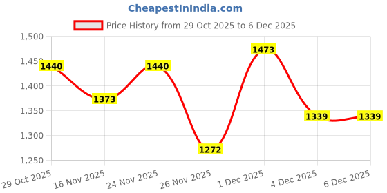 myntra.com StyleCast Miniature Handheld Bag With Buckle Detail stylecast Price History Graph from 29 Oct 2025 to 5 Dec 2025
