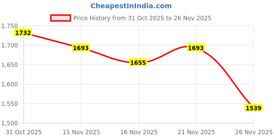 myntra.com StyleCast Mock Collar Longline Pullover Sweater With Button Cuffs & Embellished Detail stylecast Price History Graph from 31 Oct 2025 to 26 Nov 2025