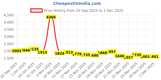 myntra.com StyleCast Mock Collar Neck Sweatshirt With Trousers Co-Ords stylecast Price History Graph from 20 Sep 2025 to 1 Dec 2025