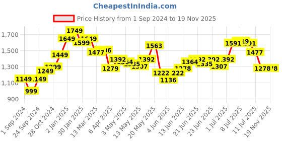 myntra.com StyleCast Mock Neck Asymetric Sheath Dress stylecast Price History Graph from 1 Sep 2024 to 19 Nov 2025