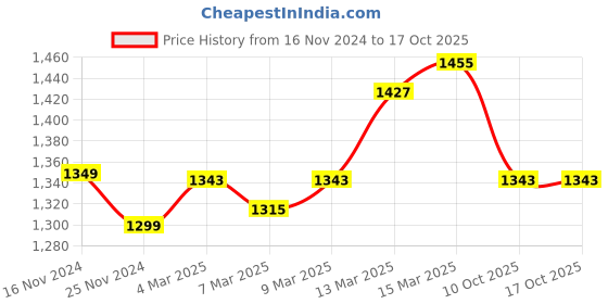 myntra.com StyleCast Mock Neck Blouson Maxi Dress stylecast Price History Graph from 16 Nov 2024 to 16 Oct 2025