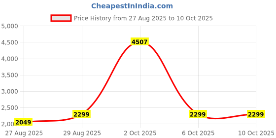 myntra.com StyleCast Mock Neck Sweater With Button Details stylecast Price History Graph from 27 Aug 2025 to 9 Oct 2025