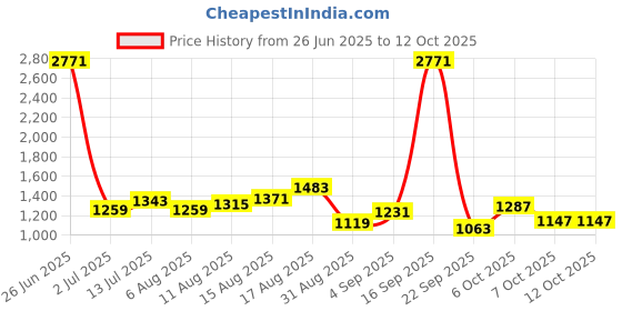 myntra.com StyleCast Monochrome Layered Fit & Flare Dress stylecast Price History Graph from 26 Jun 2025 to 11 Oct 2025