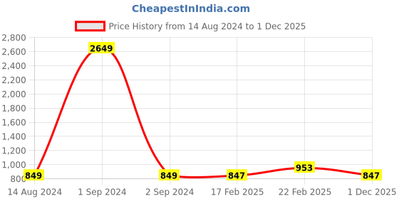myntra.com StyleCast Multicoloured Floral Print Peplum Top stylecast Price History Graph from 14 Aug 2024 to 1 Dec 2025