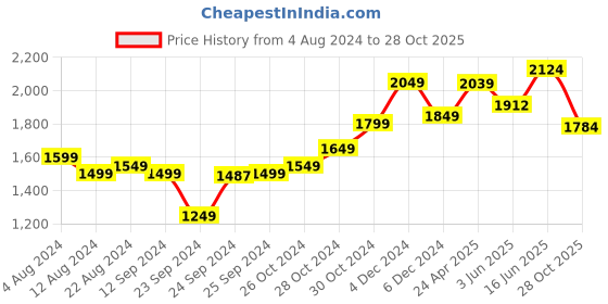 myntra.com StyleCast Navy Blue & Orange Floral Midi Dress stylecast Price History Graph from 4 Aug 2024 to 28 Oct 2025