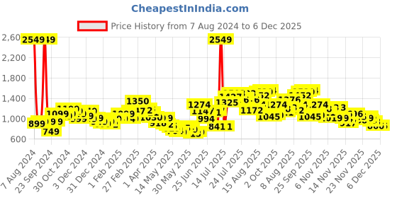 myntra.com StyleCast Navy Blue & Pink Floral Print Flutter Sleeve Cotton Fit & Flare Dress stylecast Price History Graph from 7 Aug 2024 to 4 Dec 2025