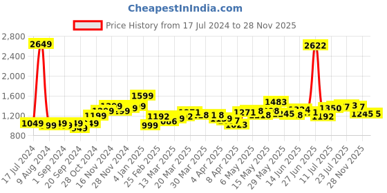myntra.com StyleCast Navy Blue & white Floral Print Flutter Sleeve Fit & Flare Dress stylecast Price History Graph from 17 Jul 2024 to 28 Nov 2025